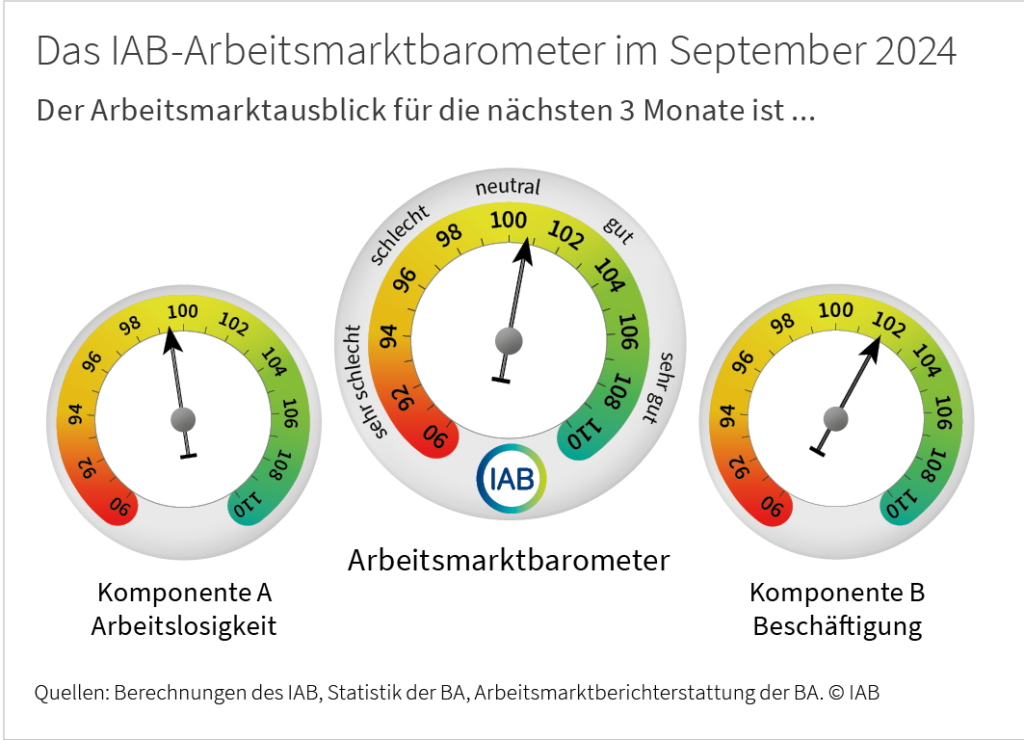 IAB-Arbeitsmarktbarometer weiter ohne klare Richtung