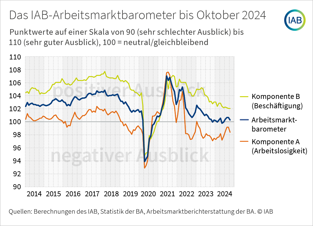 IAB-Arbeitsmarktbarometer: Flaute hält an